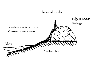 Schemazeichnung eines Deichs